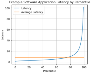 Application latency grouped by percentile: mostly low and within a narrow range, with occasional very high latency in the tail.