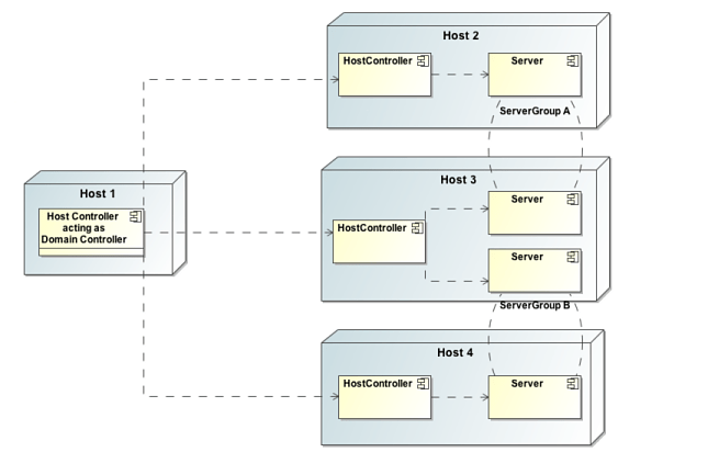 complex managed domain topology