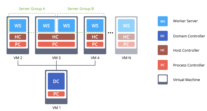 java processes inside VM