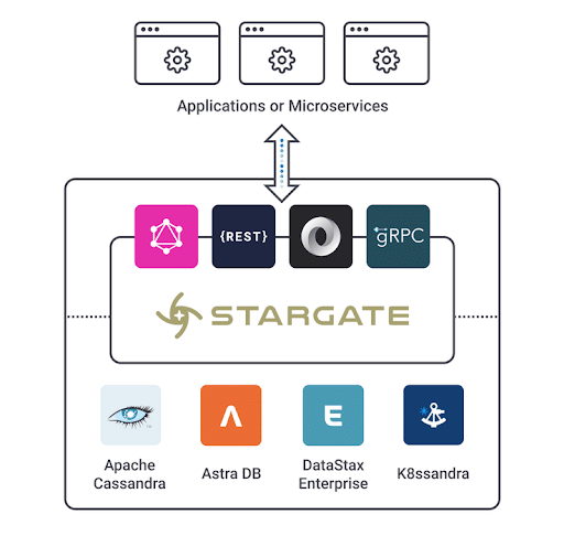 gRPC for Apache Cassandra[8X faster](https://docs.microsoft.com/en-us/dotnet/architecture/cloud-native/grpc &ldquo;8X faster&rdquo;)