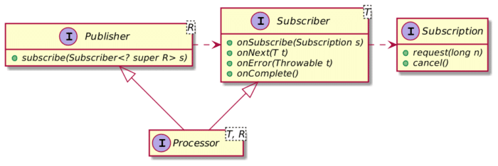 Reactive Streams class diagram