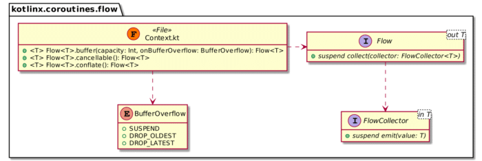 Coroutines&rsquo; Flow class diagram excerpt