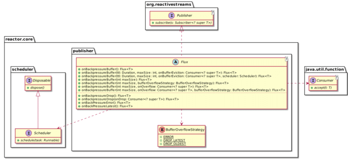 Project Reactor&rsquo;s Flux class diagram excerpt