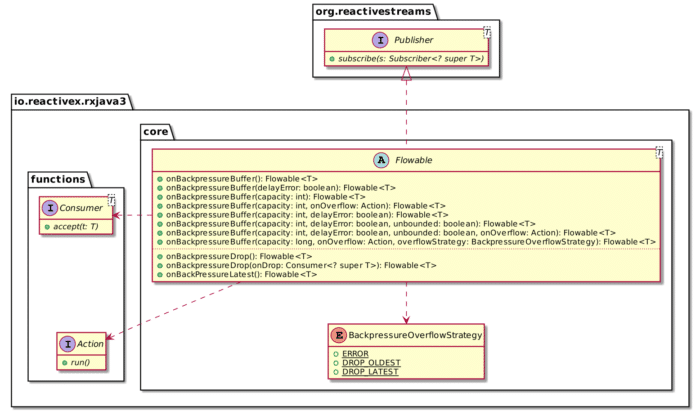 RxJava&rsquo;s Flowable class diagram excerpt