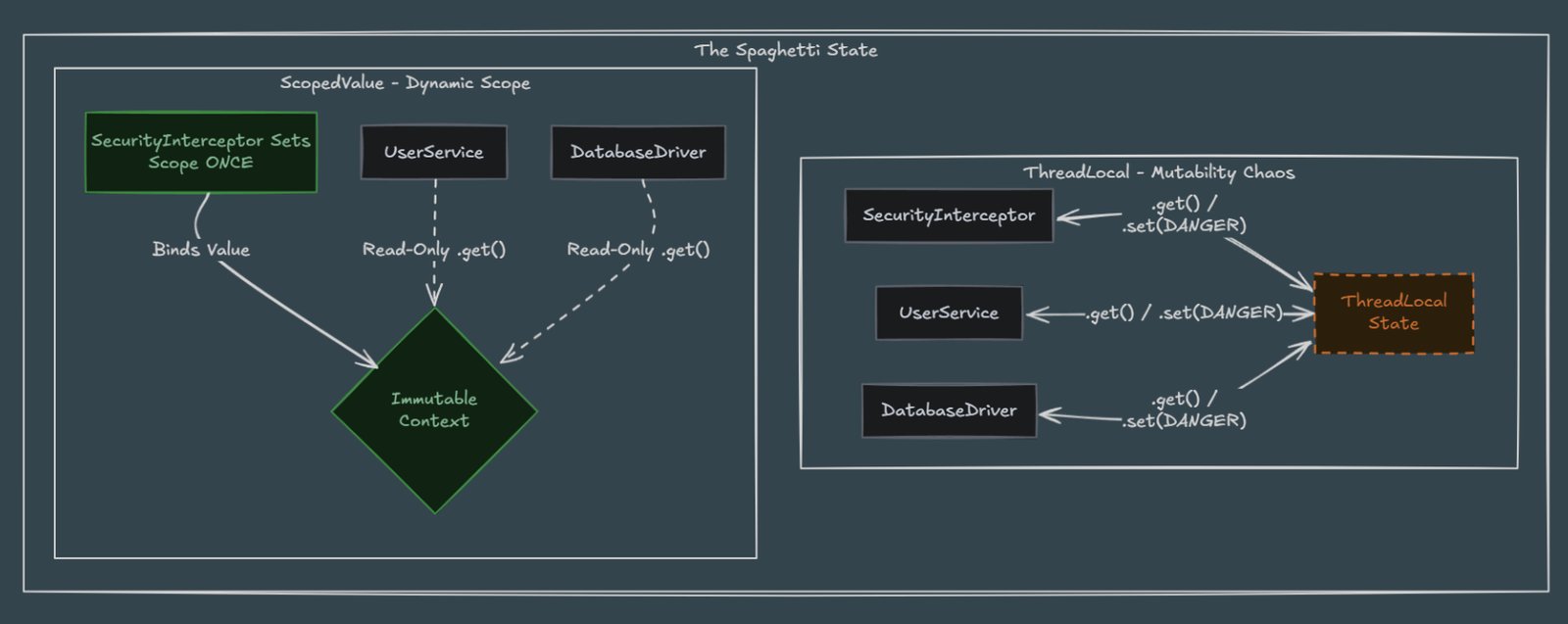 Scoped Values: Why I Banned ThreadLocal in Exeris