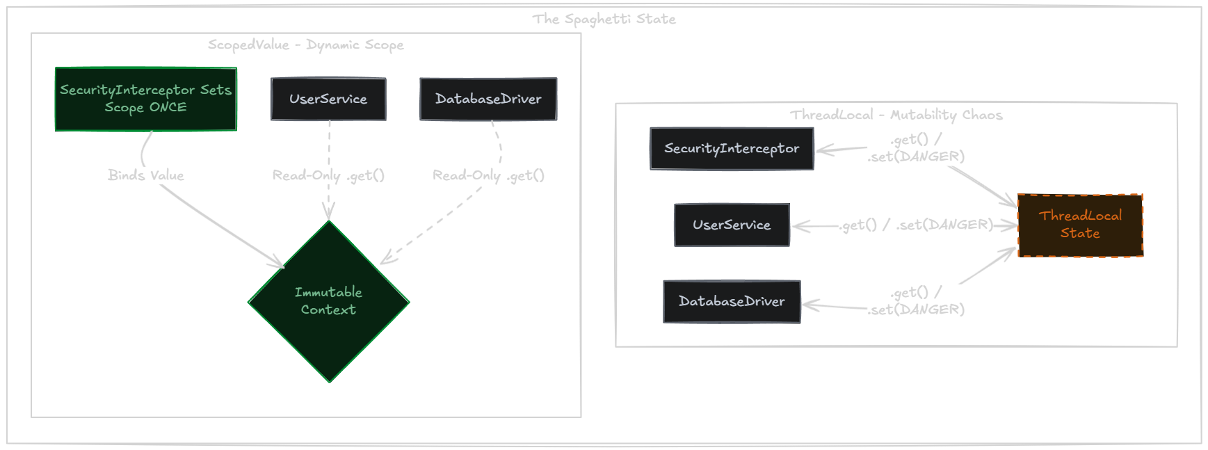 Figure 1: The uncontrolled mutability of ThreadLocal versus the strict, read-only data flow guarantees of a lexically bounded Scoped Value.