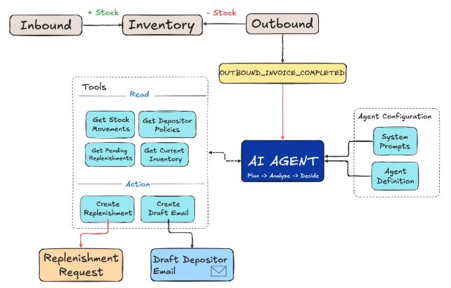 Agentic WMS — Part 1: Where AI Agents Add Value