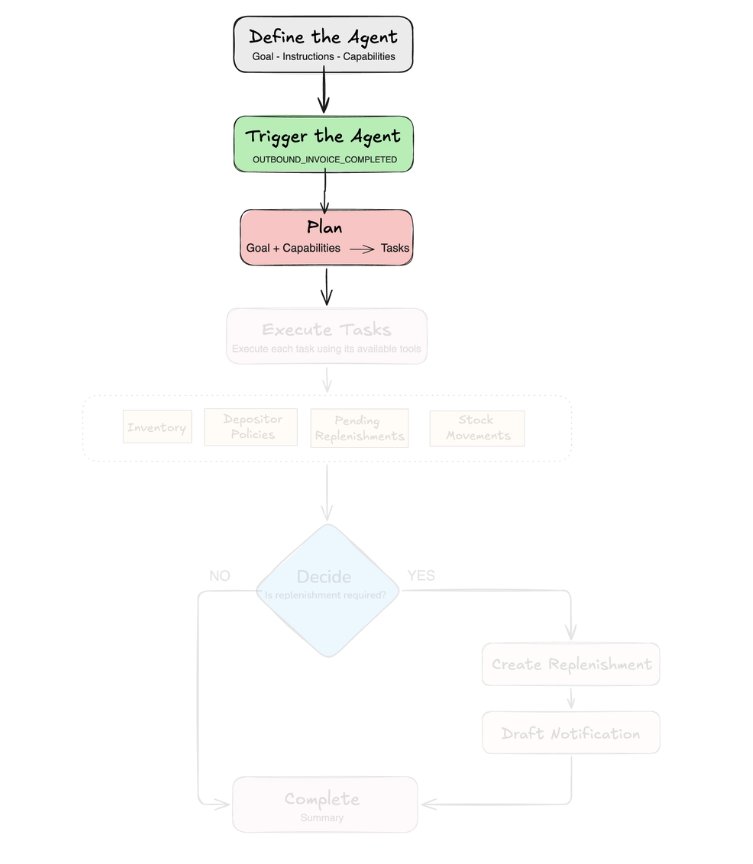 Building an Agentic Warehouse Management System — Part 2: Java and Spring AI