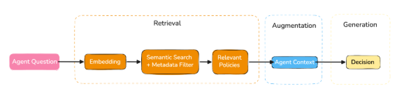 Building an Agentic Warehouse Management System — Part 3: Tools, Decisions, and Actions