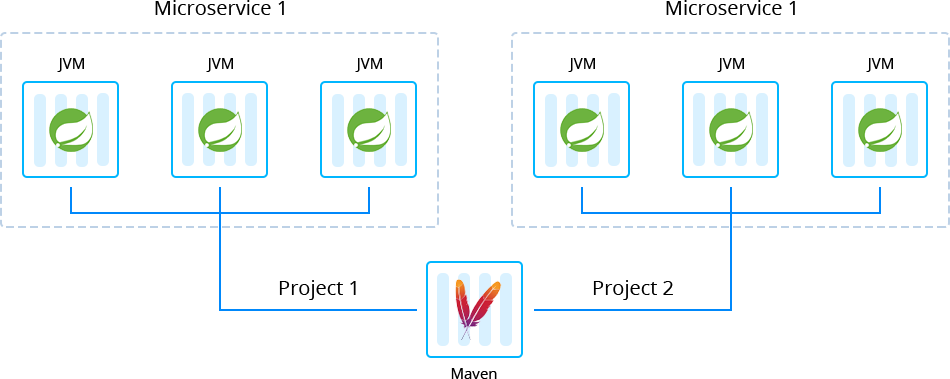 spring boot microservices example