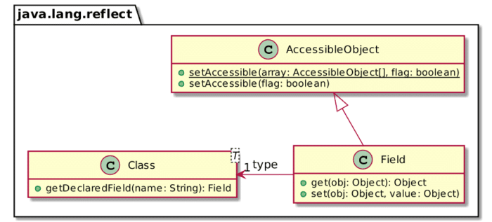 Simplified Field class diagram