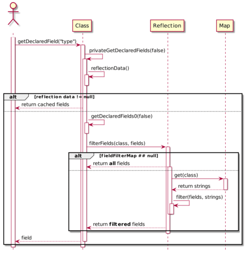 Class.getDeclaredField() sequence diagram