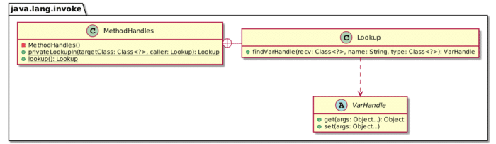VarHandle simplified class diagram