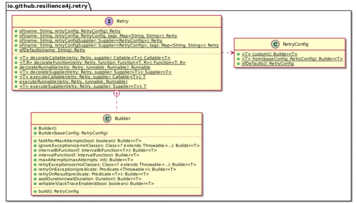 Resilience4J Retry API