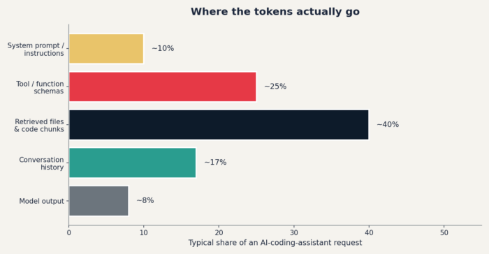 Token distribution by bucket — most teams are surprised which one dominates