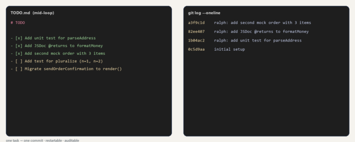 TODO.md mid-loop on the left, the per-task git log on the right — disk is the memory