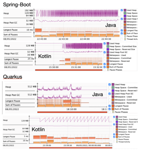 Image 7.: Problematic GC behavior in each pod recorded by Java Flight Recorder.