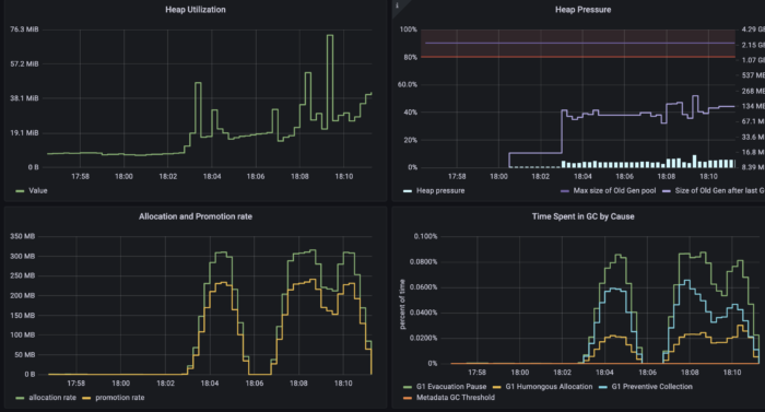 Image 5.: Spring-Boot kotlin grafana heap monitoring