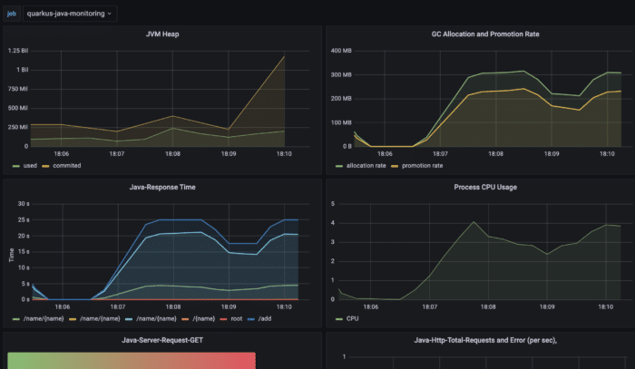 Image 6.: Quarkus on java monitoring, response times are getting higher