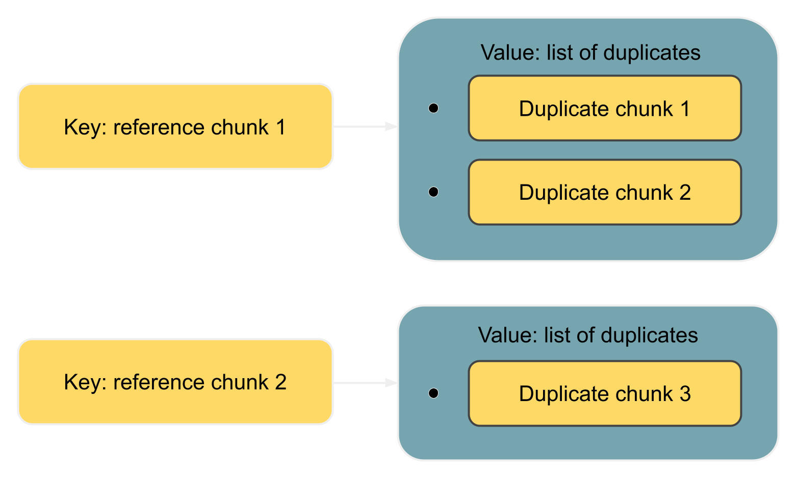 Diagram illustrating the structure of the duplicate finder’s output in the program
