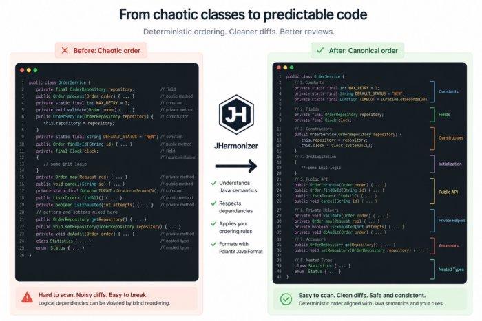 Before-and-after illustration showing JHarmonizer transforming a chaotic Java class layout into a predictable canonical order with dependency-safe structure and cleaner diffs.