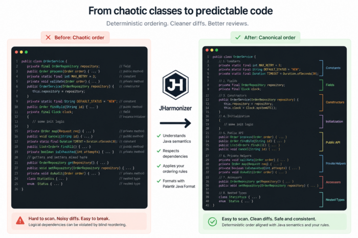 Before-and-after illustration showing JHarmonizer transforming a chaotic Java class layout into a predictable canonical order with dependency-safe structure and cleaner diffs.