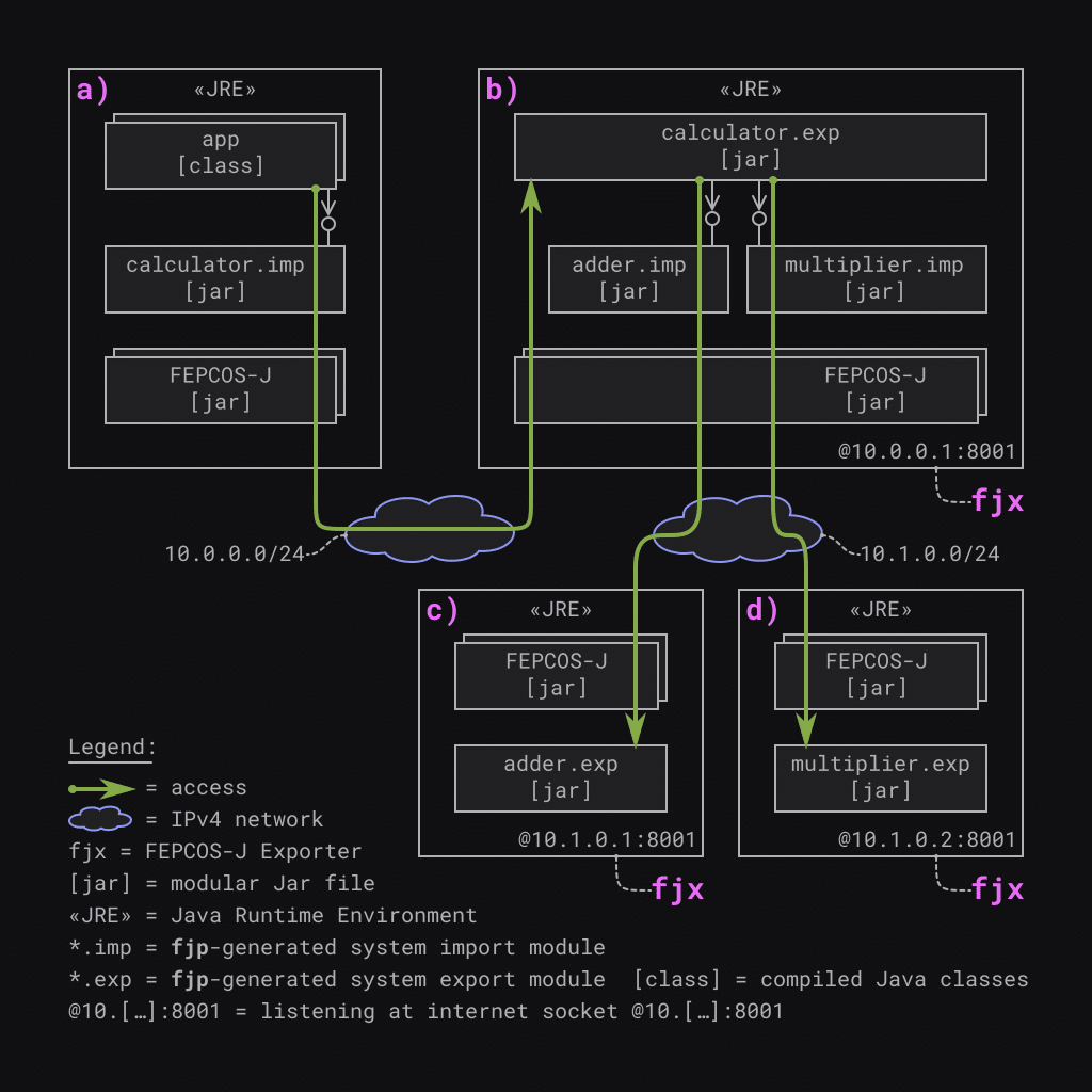 An example deployment of a composed networked system, realized by using FEPCOS-J: app, calculator, adder, multiplier interact via two different IPv4 networks.