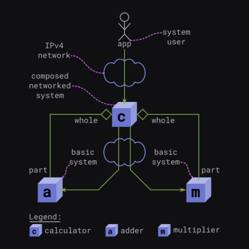 A networked system calculator provides its capabilities within an IPv4 network to a system user app. Moreover, calculator is a composed networked system, as it is a whole that accesses the capabilities of its parts, the two basic systems, adder and multiplier, via another IPv4 network.