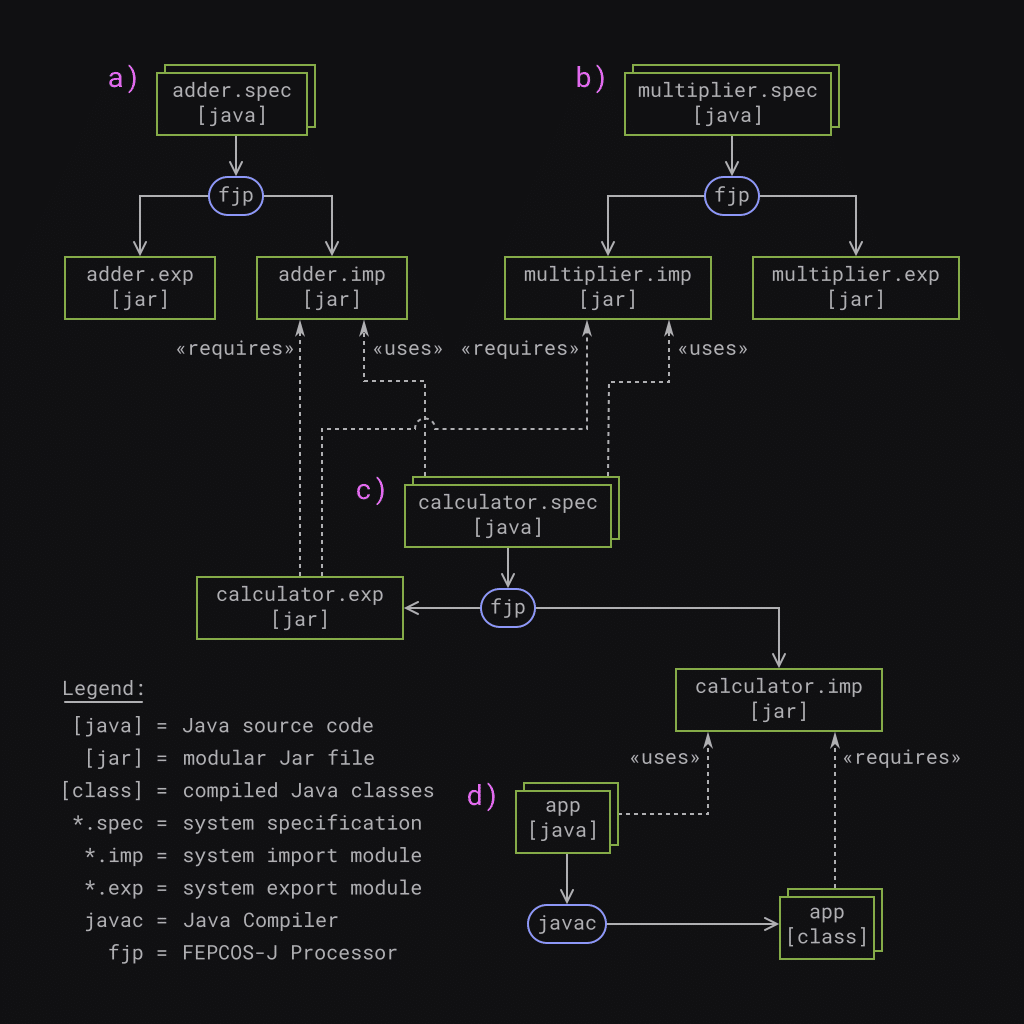 Development workflow using FEPCOS-J: a) realize the basic system adder; b) realize the basic system multiplier; c) realize the composed system calculator; d) realize the system user app.
