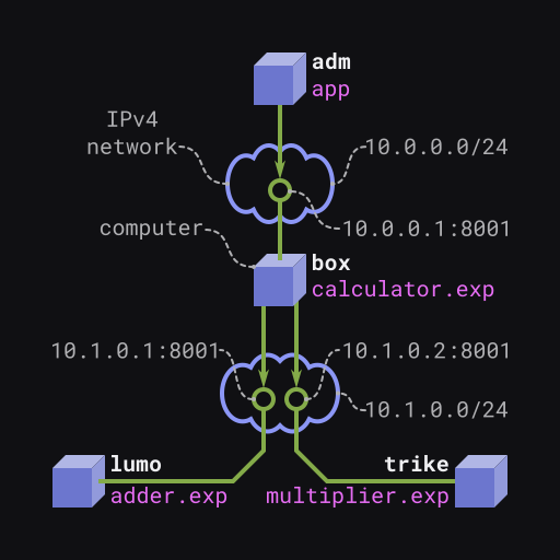 Example scenario realized by using FEPCOS-J: Four computers named adm, box, lumo, and trike native executable applications communicating via two different IPv4 networks, 10.0.0.0/24 and 10.1.0.0/24. In detail, adm runs app; box runs calculator.exp; lumo runs adder.exp; and trike runs multiplier.exp. Further, app accesses calculator.exp via internet socket 10.0.0.1:8001, and calculator.exp accesses adder.exp via 10.1.0.1:8001 and multiplier.exp via 10.1.0.2:8001.
