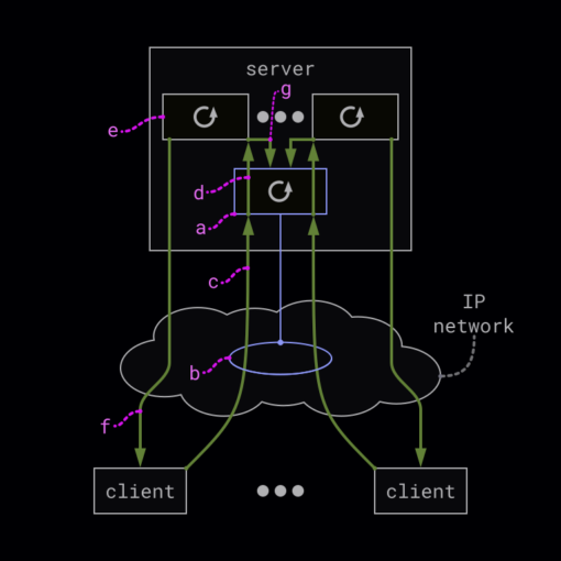 An abstract example realization of a multithreaded TCP/IP server.