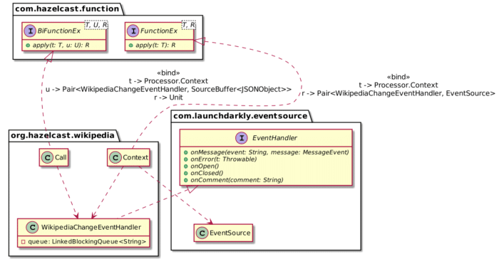 Wikipedia Changes class diagram