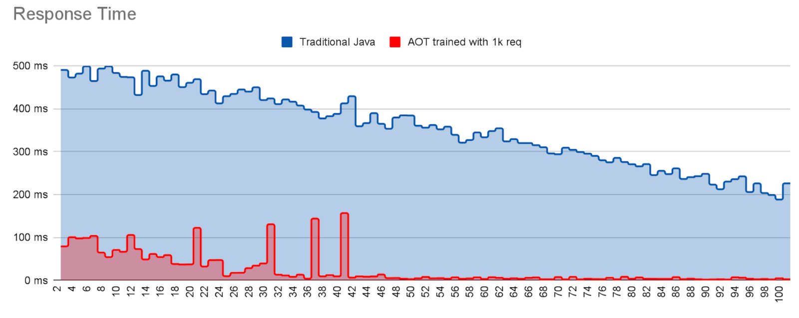 Response Times