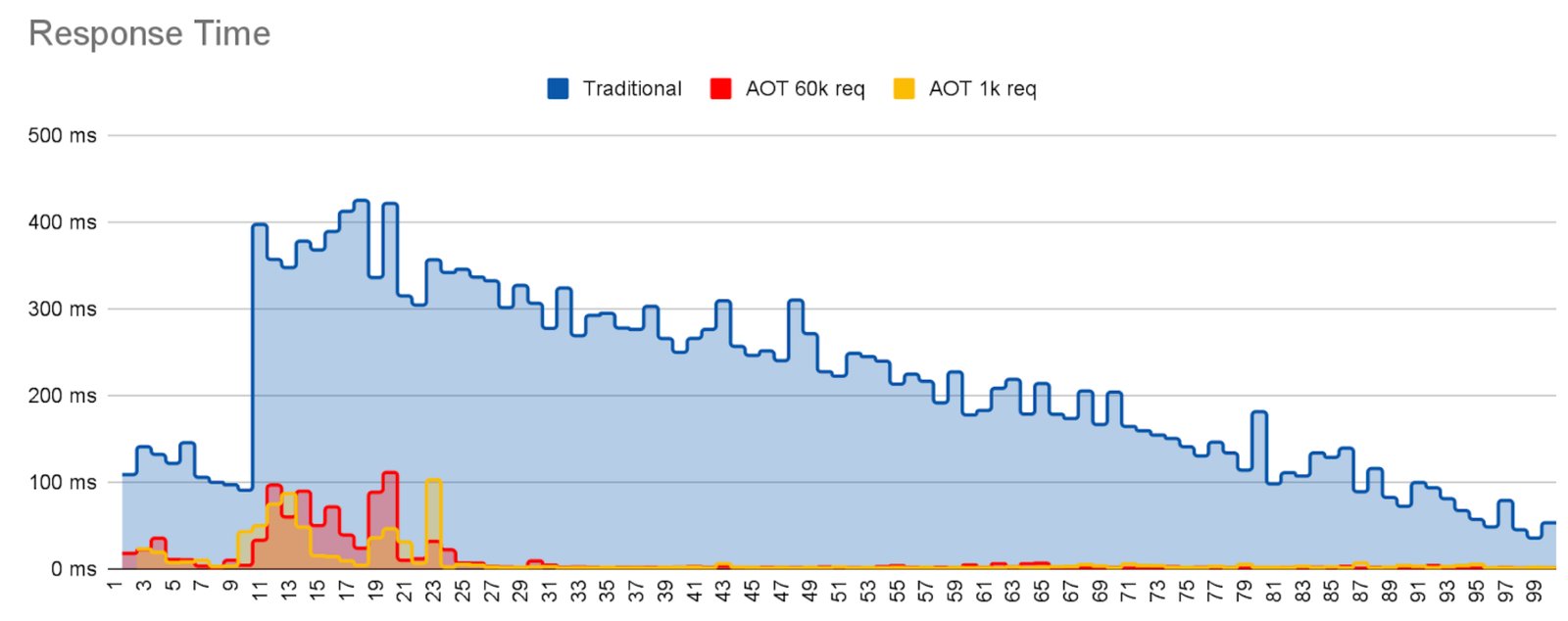 Graph showing response times