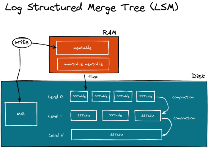 LSM-Tree