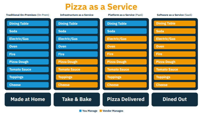 Pizza analogy table