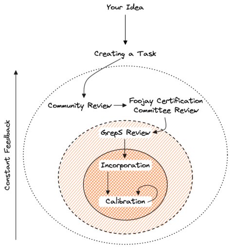 Visualisation of the process an idea for a task will follow to increasingly tighter regulation before inclusion in a test.