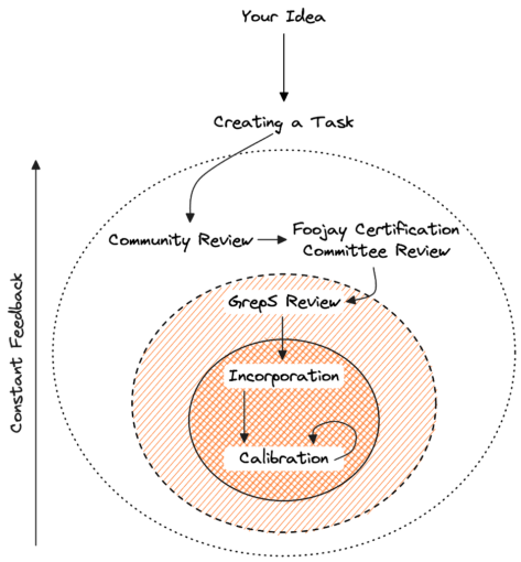 Visualisation of the process an idea for a task will follow to increasingly tighter regulation before inclusion in a test.
