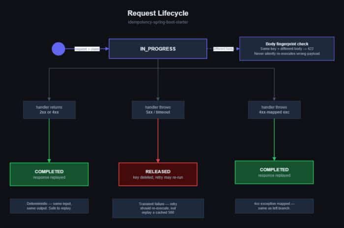 idempotent Spring Boot request lifecycle state machine