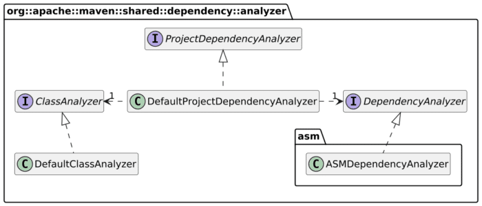Analyzer class diagram