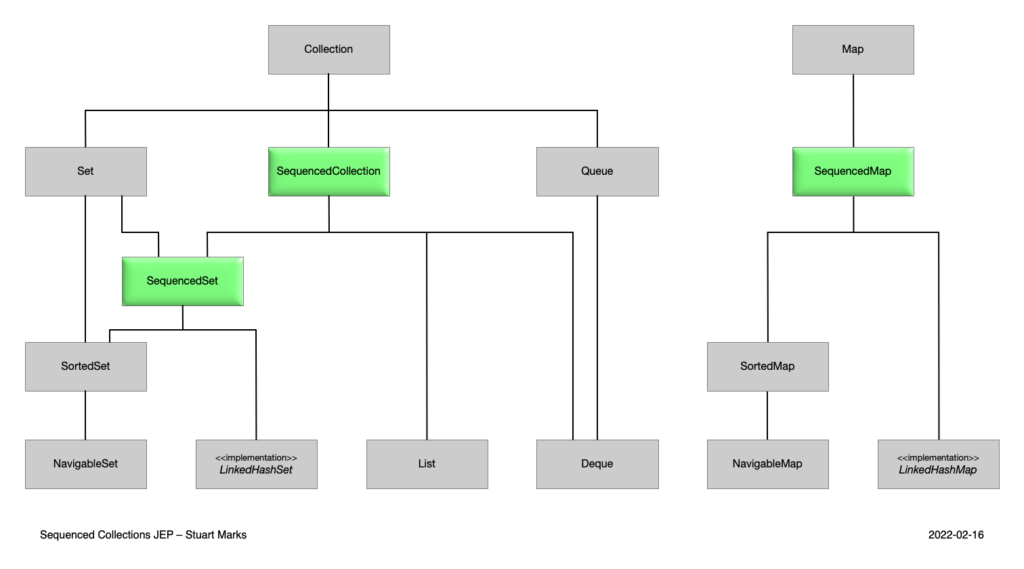 A diagram of how the new interfaces related to sequence collections are retrofitted into the existing collections type hierarchy.