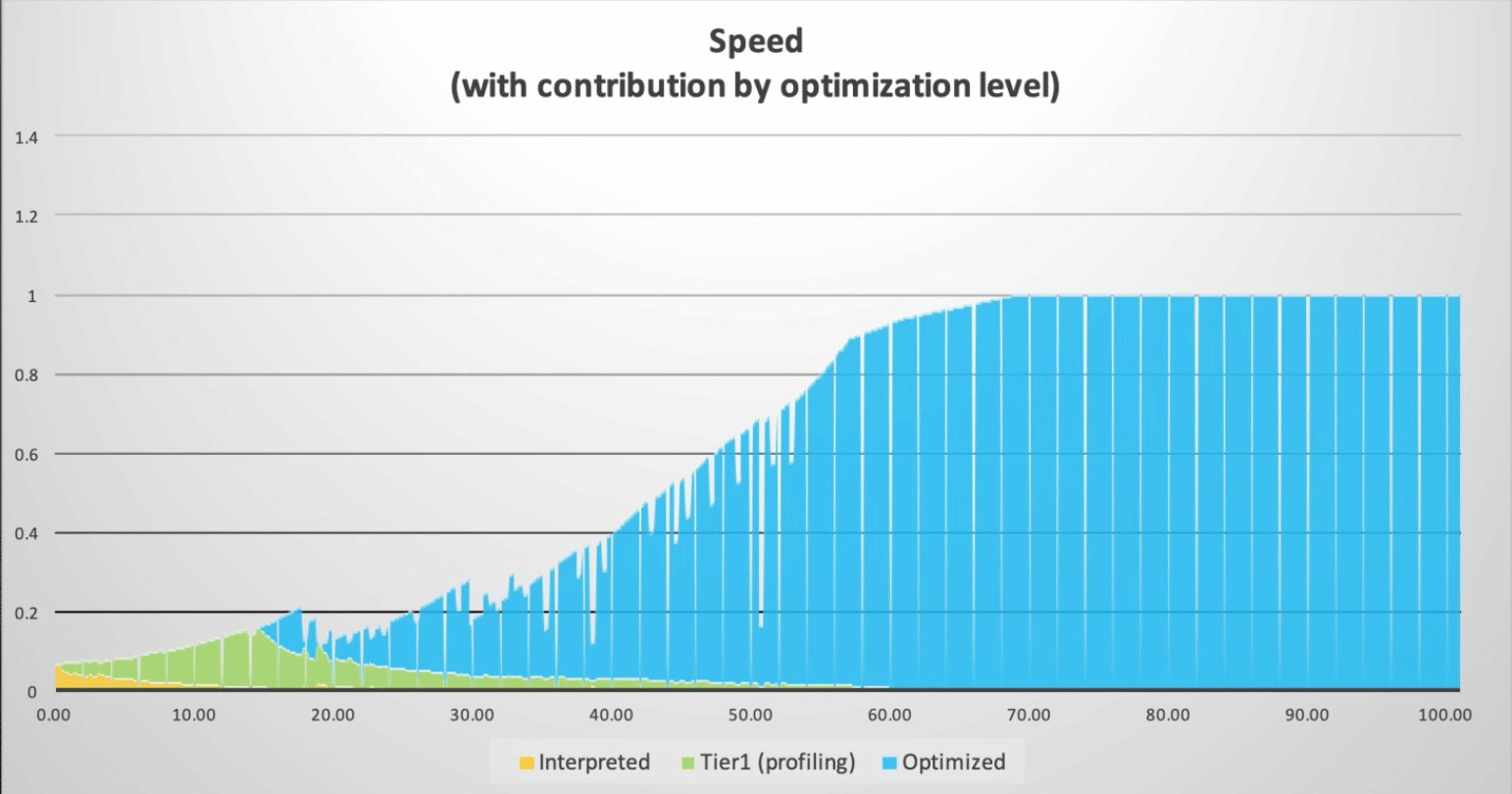Java Performance: Ahead-Of-Time versus Just-In-Time