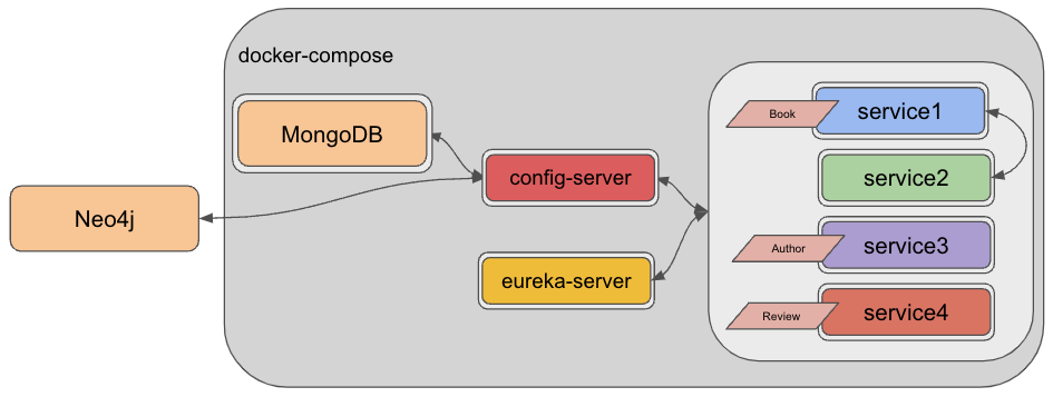 Docker Compose managing 4 app services, config, discovery, and MongoDB