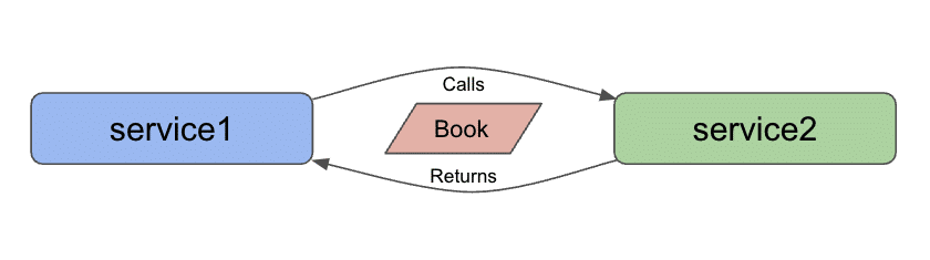 microservices level2