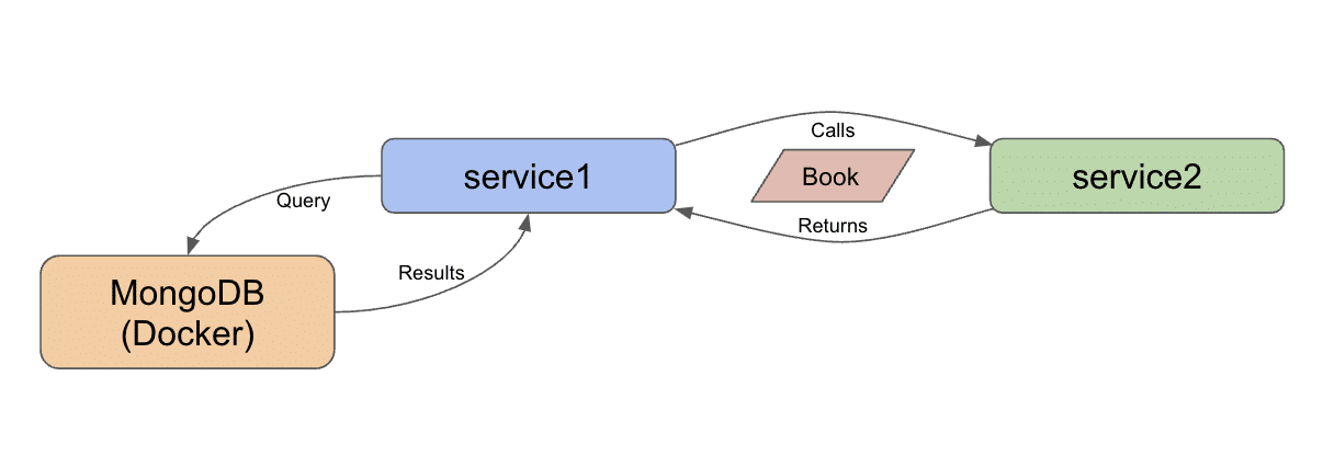 microservices level3