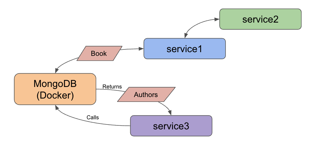 microservices level4