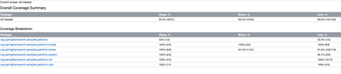 An HTML report with total coverage, and coverage breakdown per package