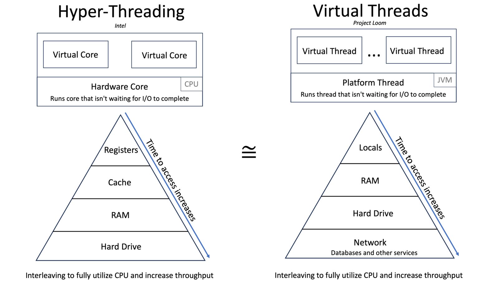 Loom is just HyperThreading in Java