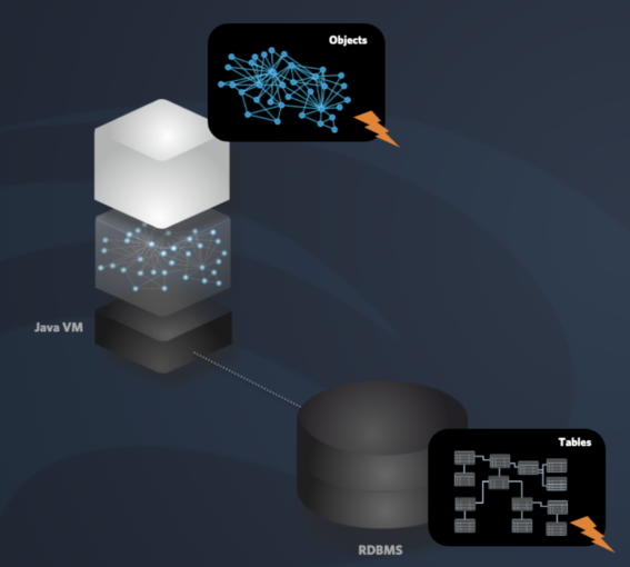 Shows mismatch between Java Object Graph and Database table storage