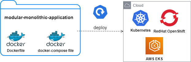 Modular Monolithic Cloud Deployment